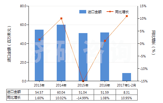 2013-2017年2月中國(guó)初級(jí)形狀的蜜胺樹脂(HS39092000)進(jìn)口總額及增速統(tǒng)計(jì) 2013-2017年2月中國(guó)初級(jí)形狀的蜜胺樹脂(HS39092000)進(jìn)口總額及增速統(tǒng)計(jì)